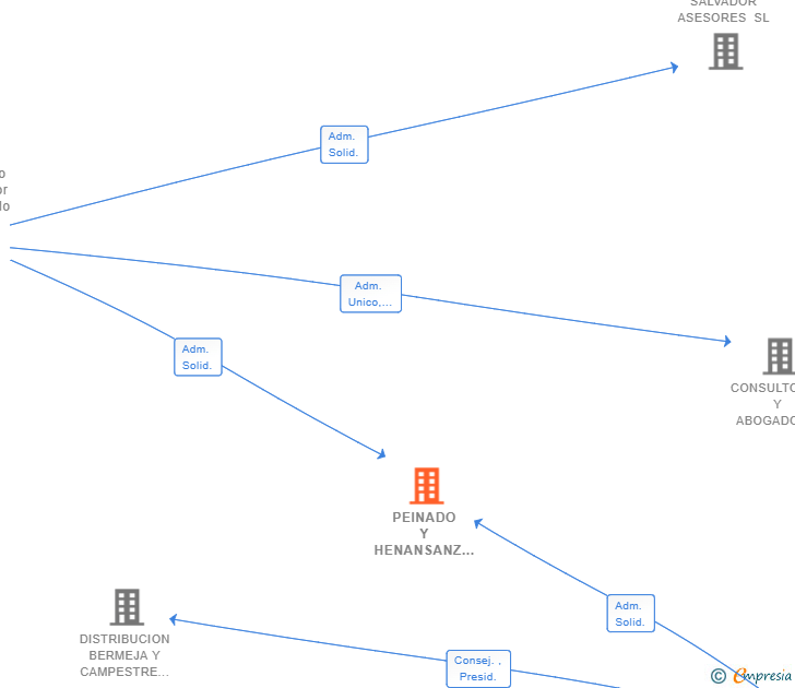 Vinculaciones societarias de PEINADO Y HENANSANZ ASESORES SL