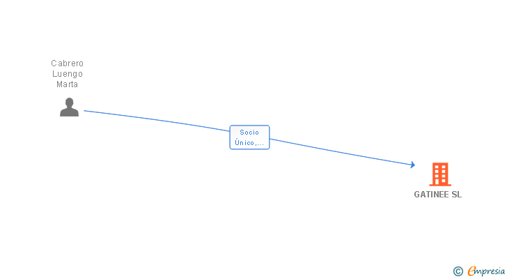 Vinculaciones societarias de GATINEE SL