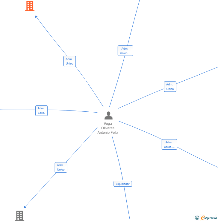 Vinculaciones societarias de WEBUILD PARALELO 28 SL