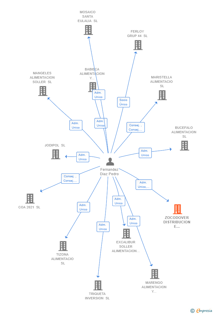 Vinculaciones societarias de ZOCODOVER DISTRIBUCION E INVERSIONES SL