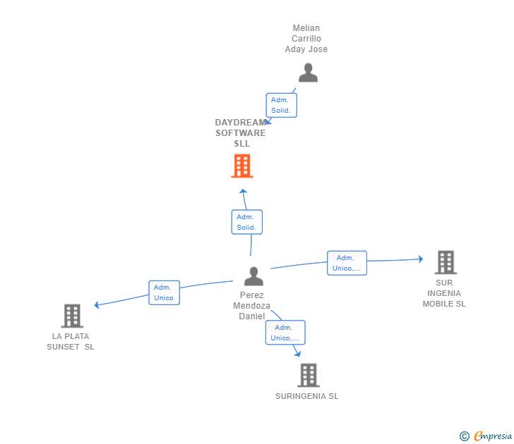 Vinculaciones societarias de DAYDREAM SOFTWARE SLL