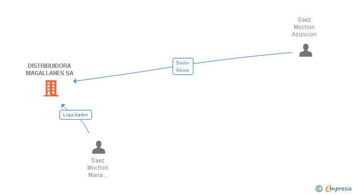 Vinculaciones societarias de DISTRIBUIDORA MAGALLANES SA