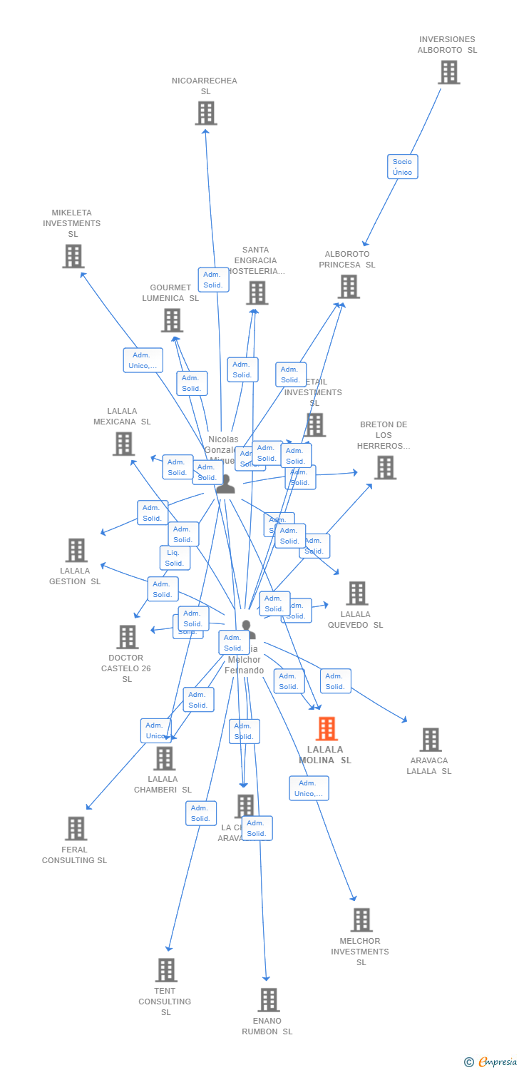 Vinculaciones societarias de LALALA MOLINA SL