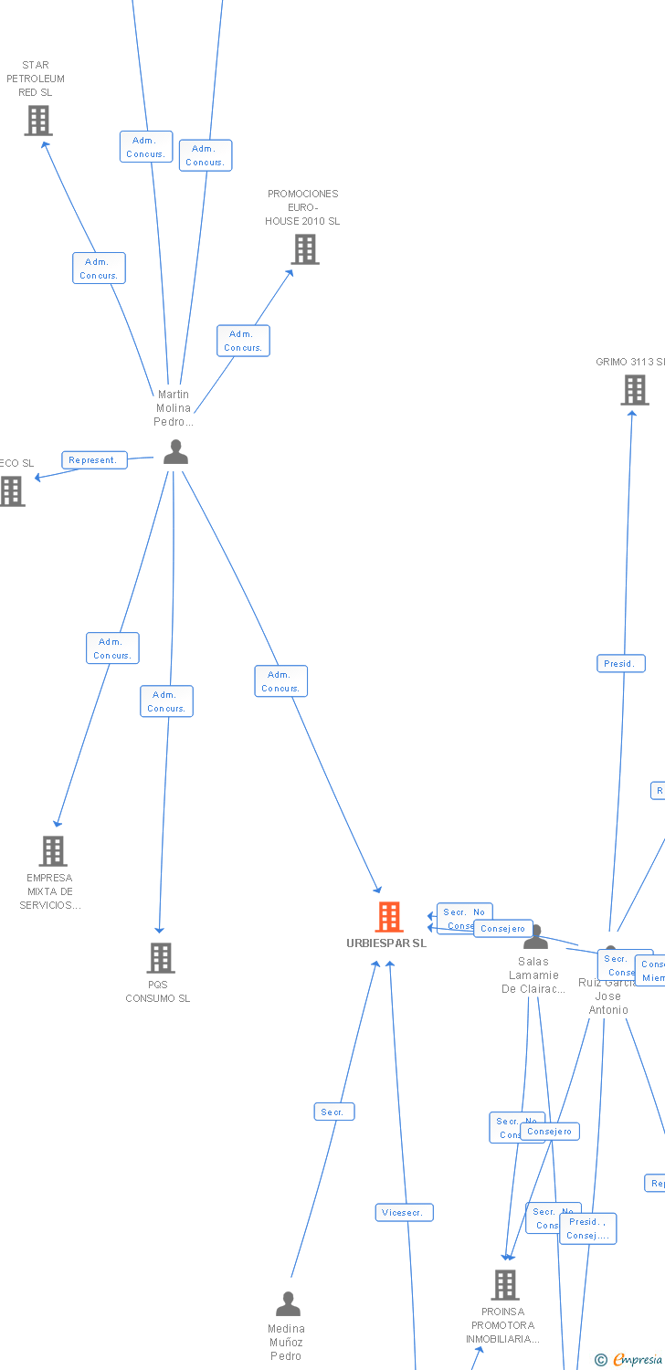 Vinculaciones societarias de URBIESPAR SL