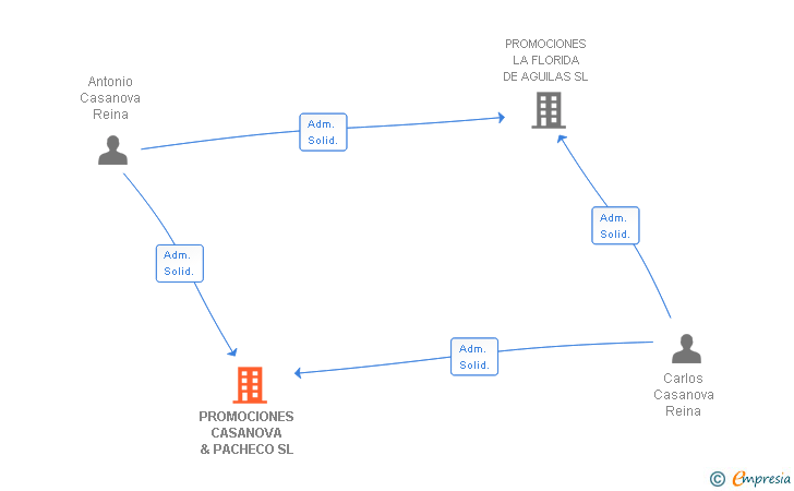 Vinculaciones societarias de PROMOCIONES CASANOVA & PACHECO SL