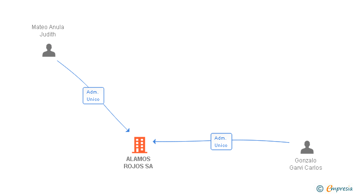 Vinculaciones societarias de ALAMOS ROJOS SA