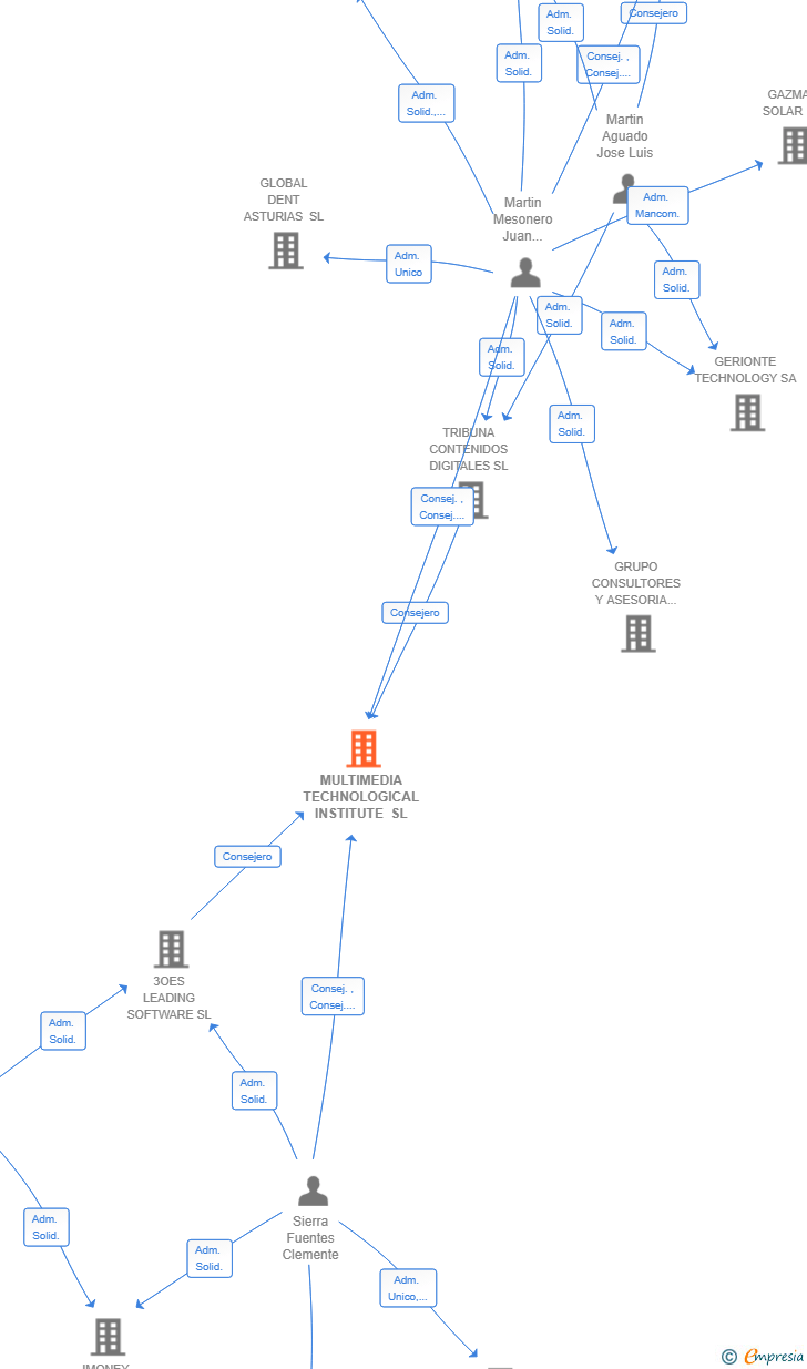 Vinculaciones societarias de MULTIMEDIA TECHNOLOGICAL INSTITUTE SL