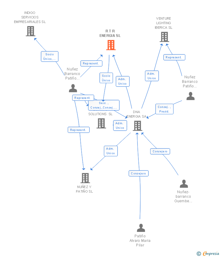 Vinculaciones societarias de R T R ENERGIA SL