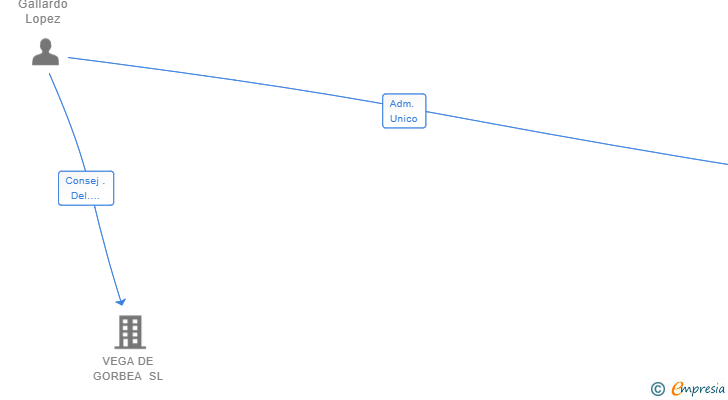 Vinculaciones societarias de EXPLOTACIONES GALLARDO NUÑEZ SL