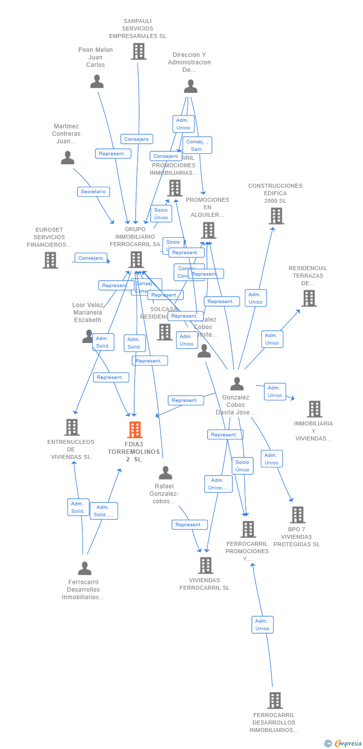Vinculaciones societarias de FDIA3 TORREMOLINOS 2 SL