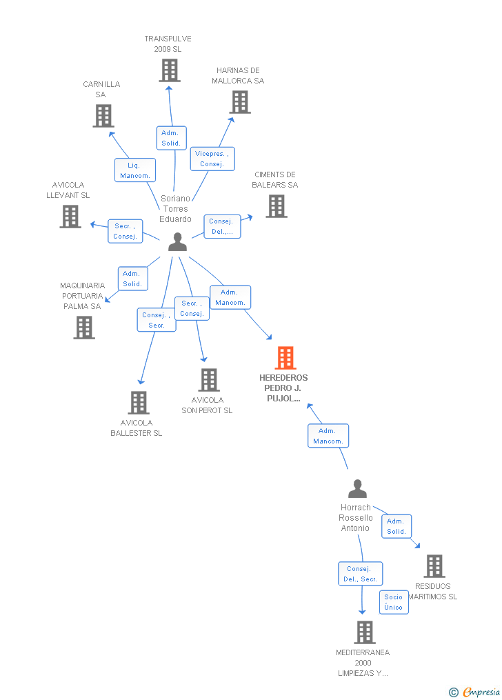 Vinculaciones societarias de HEREDEROS PEDRO J. PUJOL NICOLAU SL