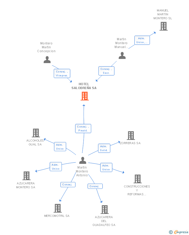 Vinculaciones societarias de HOTEL SALOBREÑA SA