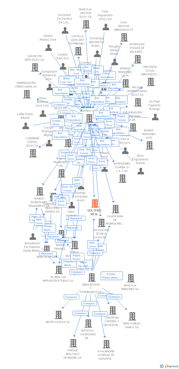 Vinculaciones societarias de VOLTPRO XII SL