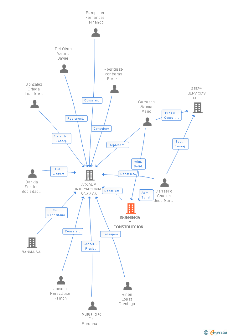 Vinculaciones societarias de INGENIERIA Y CONSTRUCCION ASOCIADOS ICONSA SL