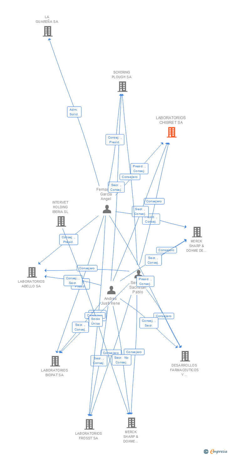 Vinculaciones societarias de LABORATORIOS CHIBRET SA