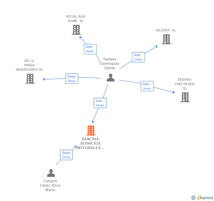 Vinculaciones societarias de DANCRIS SERVICIOS INTEGRALES SL