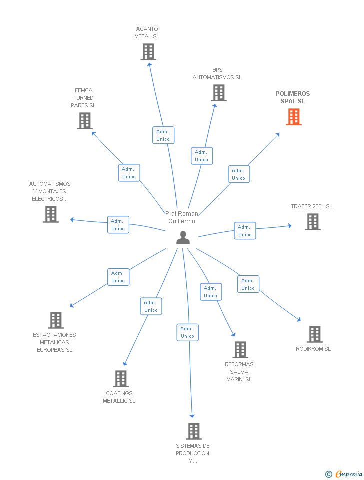 Vinculaciones societarias de POLIMEROS SPAE SL