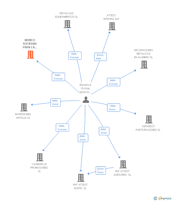 Vinculaciones societarias de NEWCO SOCIEDAD PARA LA TRANSFERENCIA DE TECNOLOGIA EN PATATA SL