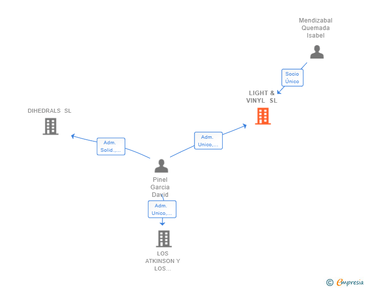 Vinculaciones societarias de LIGHT & VINYL SL