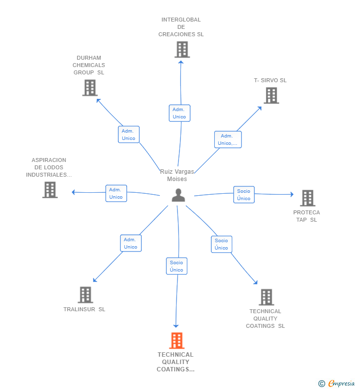 Vinculaciones societarias de TECHNICAL QUALITY COATINGS AND SOLUTIONS SL