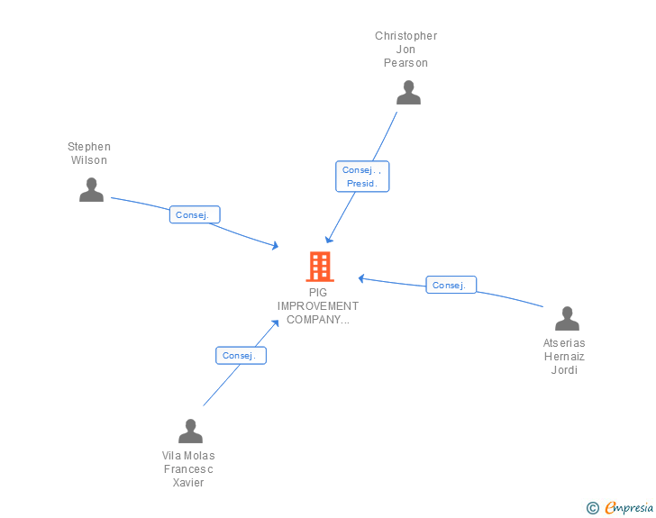 Vinculaciones societarias de PIG IMPROVEMENT COMPANY ESPAÑA SA
