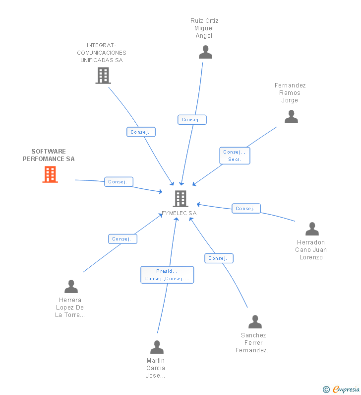 Vinculaciones societarias de SOFTWARE PERFOMANCE SA