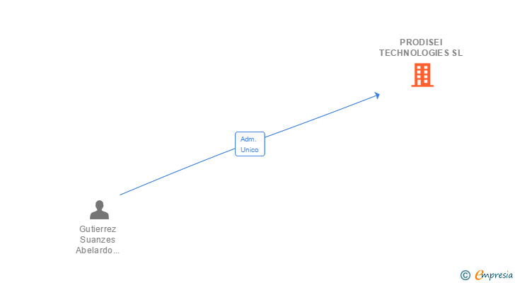 Vinculaciones societarias de PRODISEI TECHNOLOGIES SL