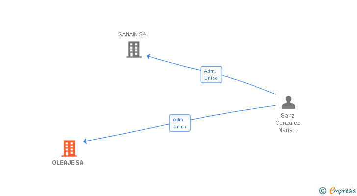 Vinculaciones societarias de OLEAJE SL (EXTINGUIDA)