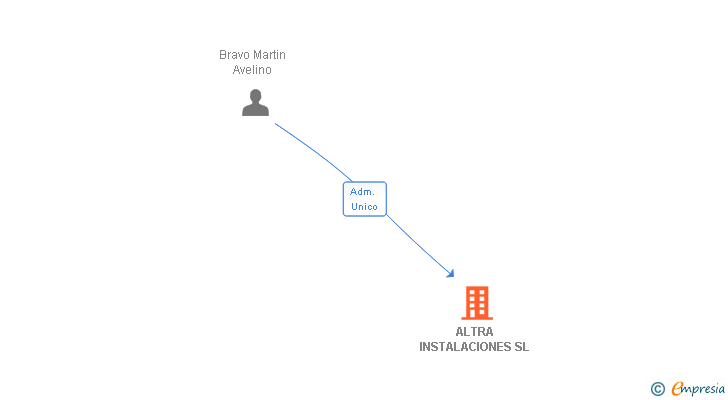 Vinculaciones societarias de ALTRA INSTALACIONES SL