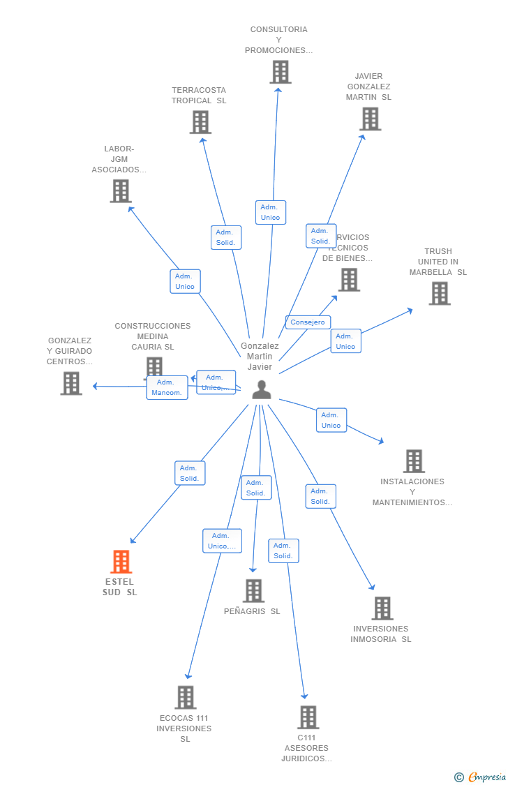 Vinculaciones societarias de ESTEL SUD SL