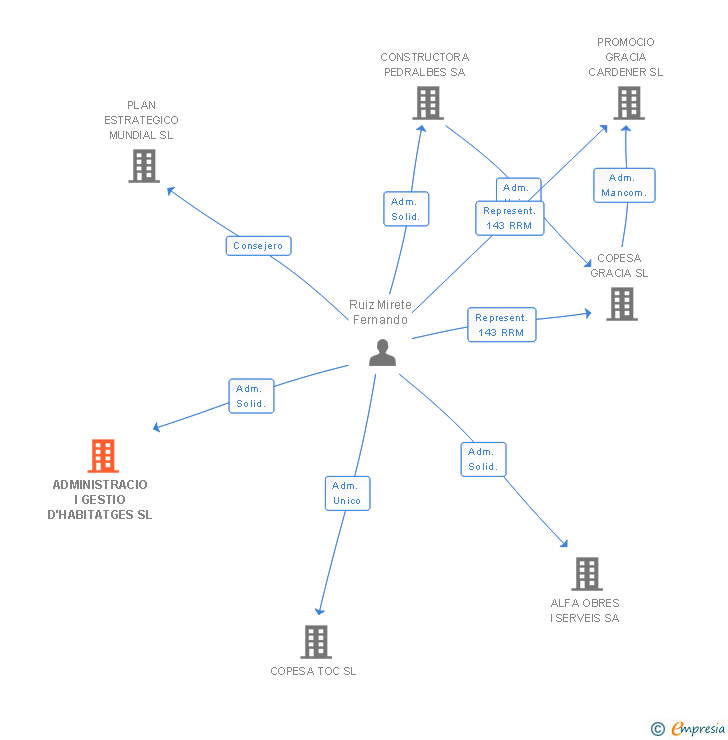 Vinculaciones societarias de ADMINISTRACIO I GESTIO D'HABITATGES SL