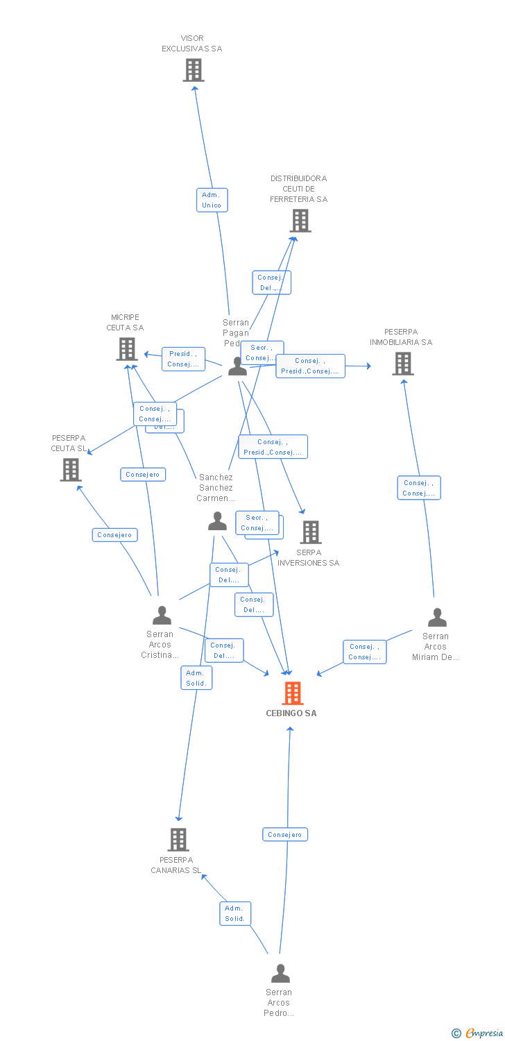 Vinculaciones societarias de CEBINGO SL