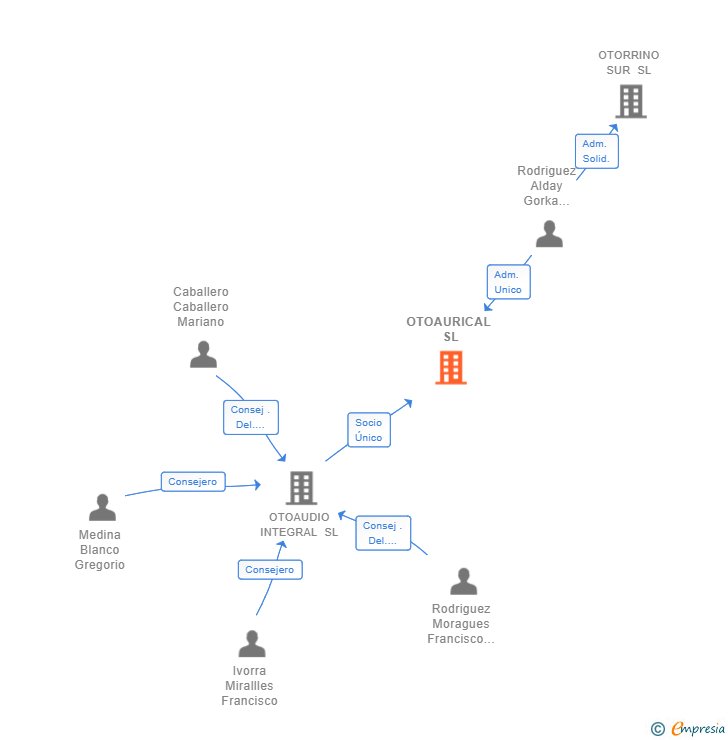Vinculaciones societarias de OTOAURICAL SL