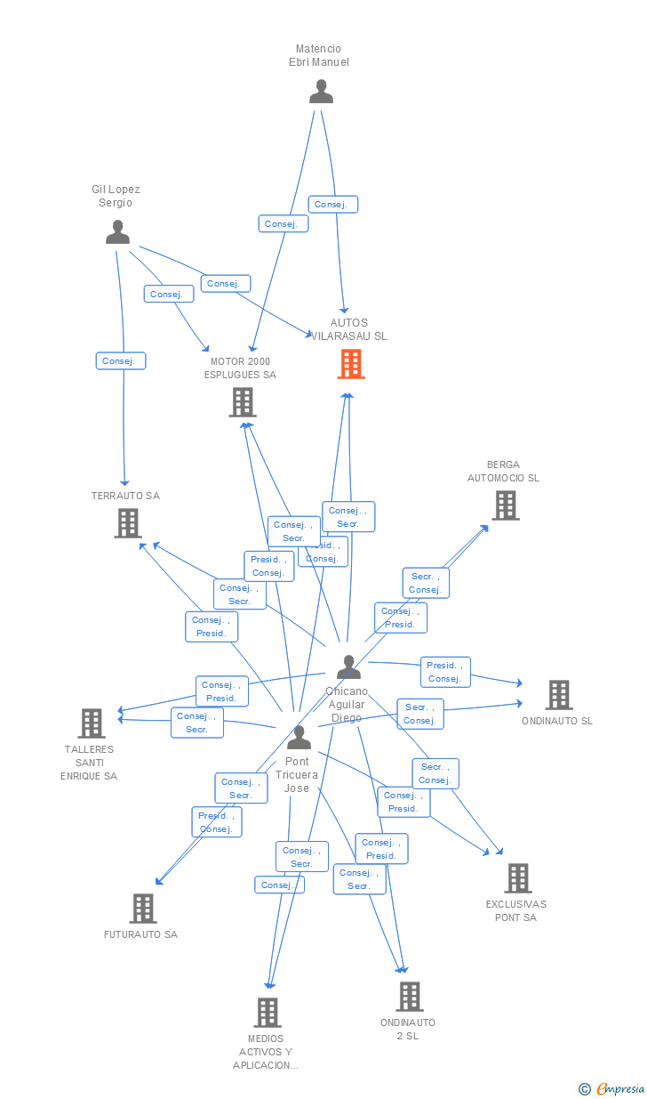 Vinculaciones societarias de AUTOS VILARASAU SL