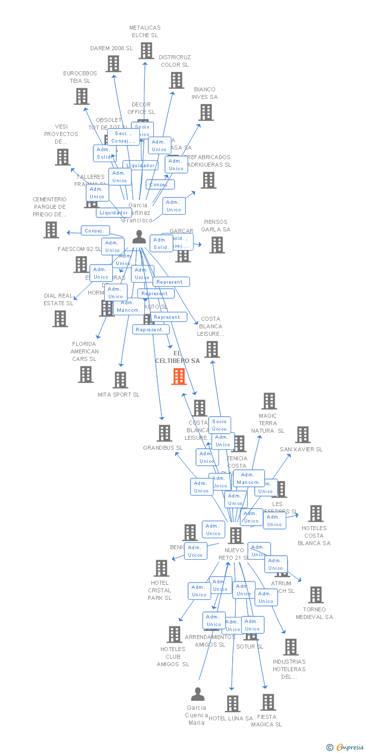 Vinculaciones societarias de EL CELTIBERO SA