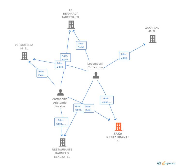 Vinculaciones societarias de ZAKA RESTAURANTE SL