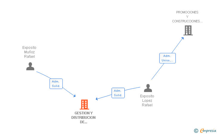 Vinculaciones societarias de GESTION Y DISTRIBUCION DE PRODUCTOS DE PERFUMERIA SL