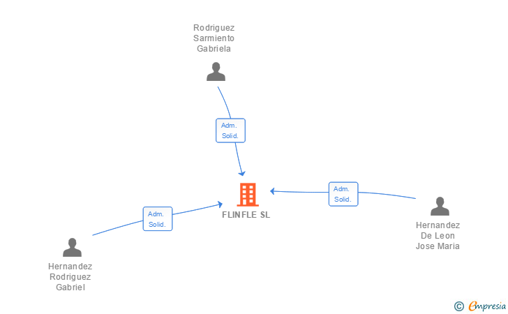 Vinculaciones societarias de FLINFLE SL