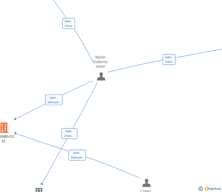 Vinculaciones societarias de COMAMAGU SL