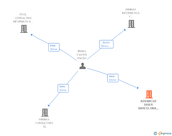 Vinculaciones societarias de ADVANCED DISER BARCELONA SL