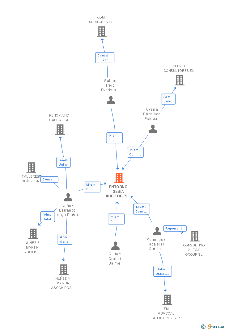 Vinculaciones societarias de ENTORNO GESIA AUDITORES AIE