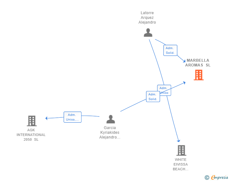 Vinculaciones societarias de MARBELLA AROMAS SL