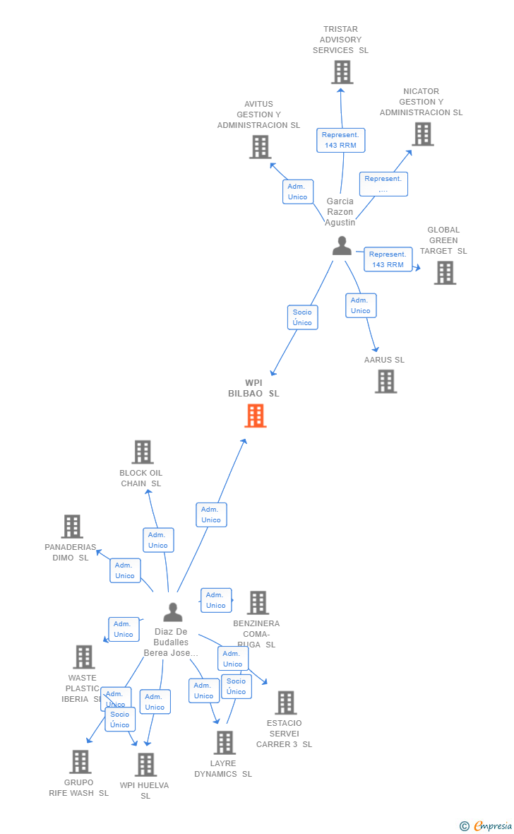 Vinculaciones societarias de WPI BILBAO SL