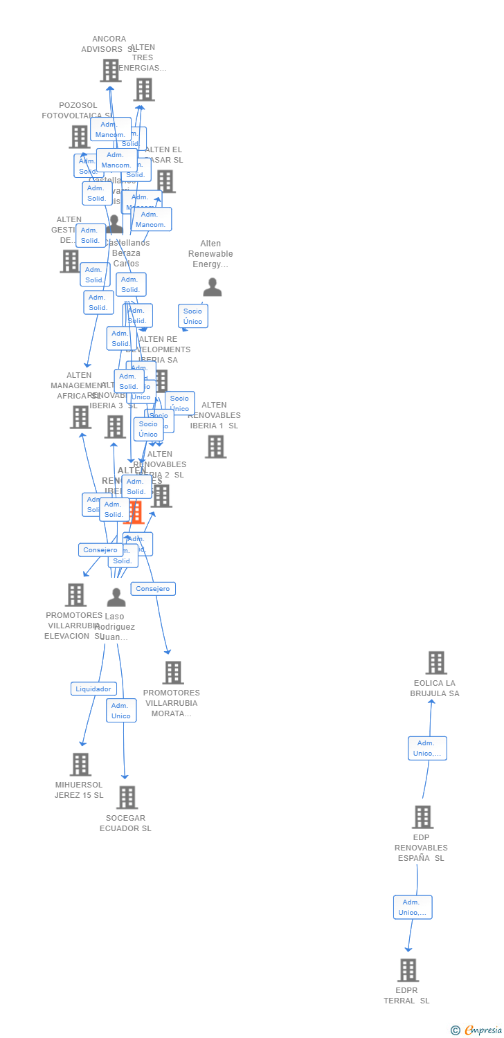 Vinculaciones societarias de ALTEN RENOVABLES IBERIA 4 SL