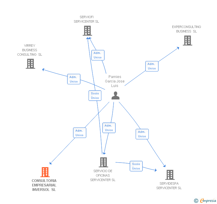 Vinculaciones societarias de CONSULTORIA EMPRESARIAL INVERSOL SL
