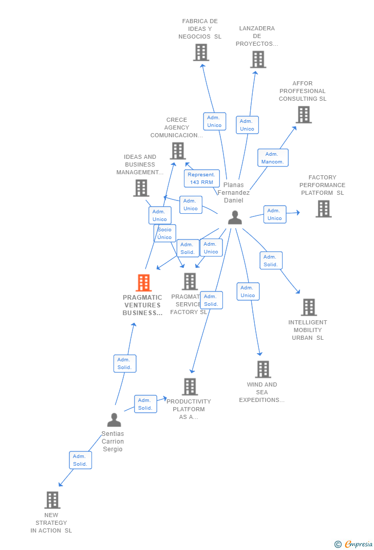Vinculaciones societarias de PRAGMATIC VENTURES BUSINESS SL
