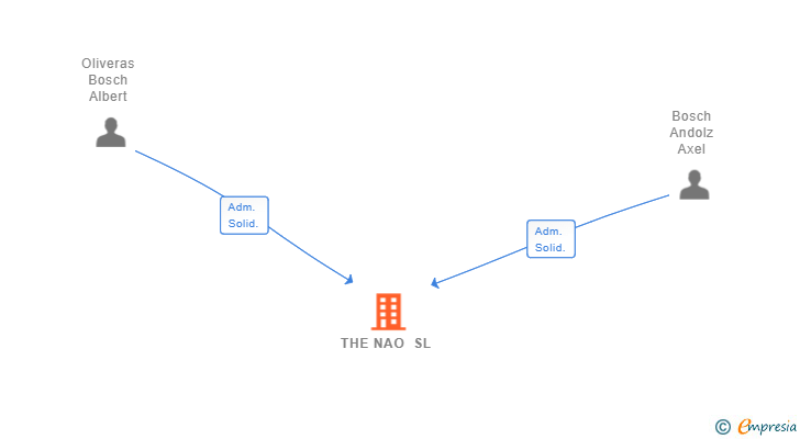 Vinculaciones societarias de THE NAO SL
