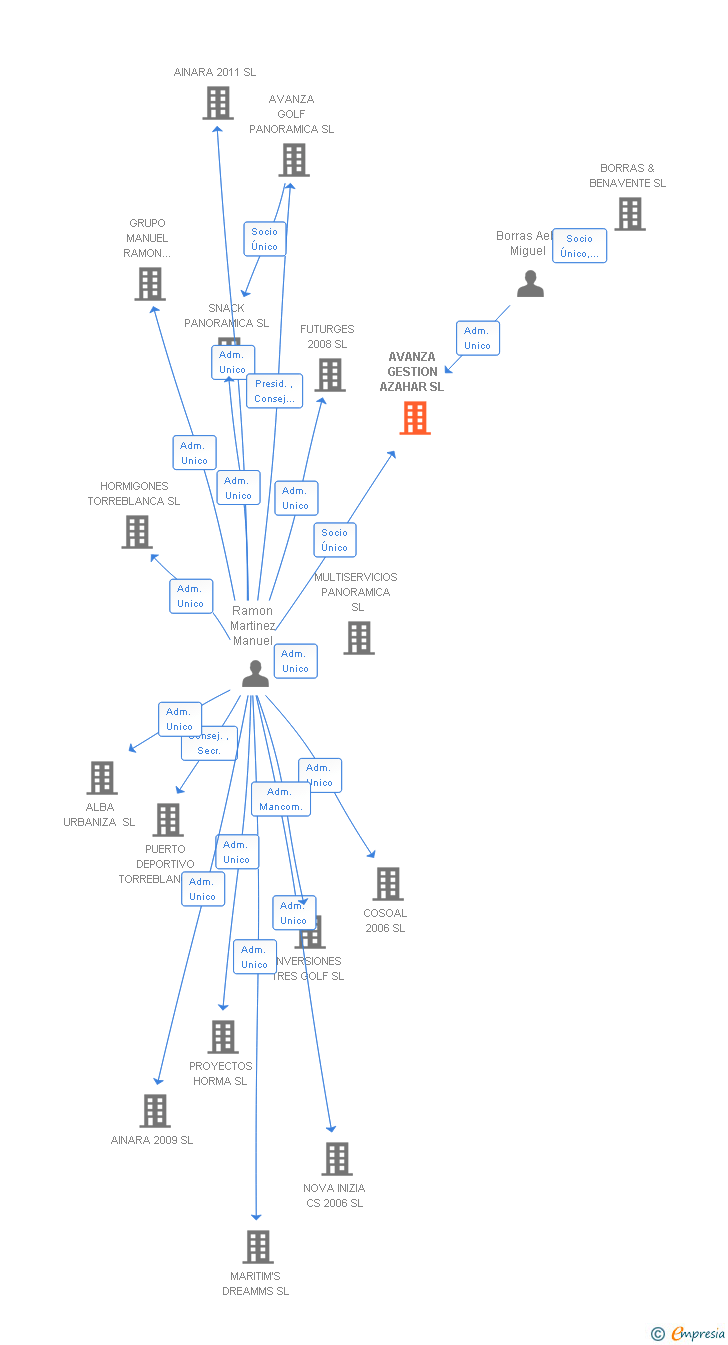 Vinculaciones societarias de AVANZA GESTION AZAHAR SL