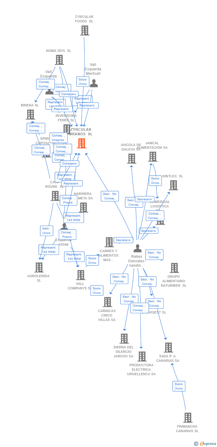 Vinculaciones societarias de ZYRCULAR BRANDS SL