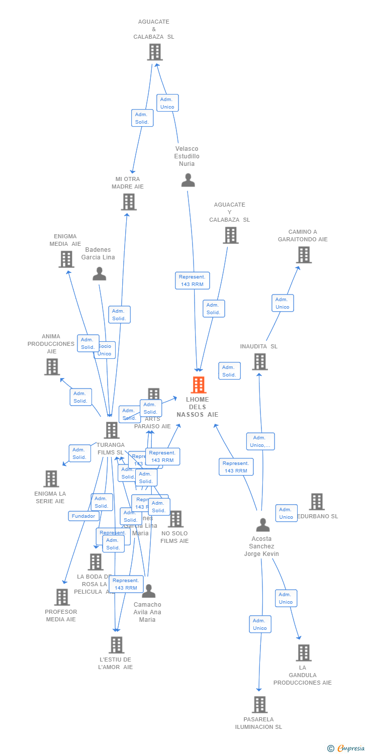 Vinculaciones societarias de LHOME DELS NASSOS AIE